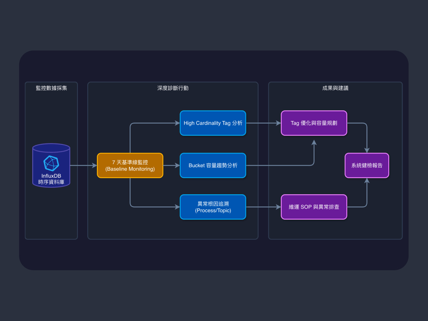 Cover of 國泰金控 InfluxDB 效能調校與容量規劃