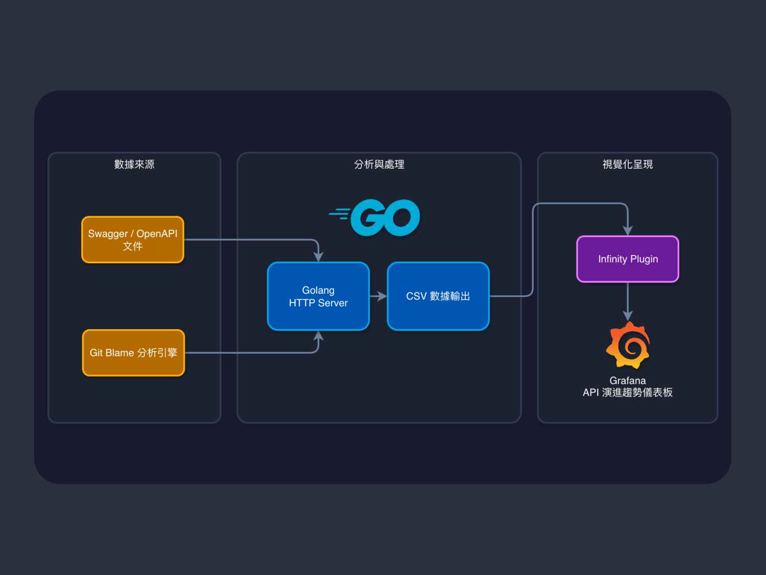 Cover of API Endpoint 演進追蹤與視覺化工具