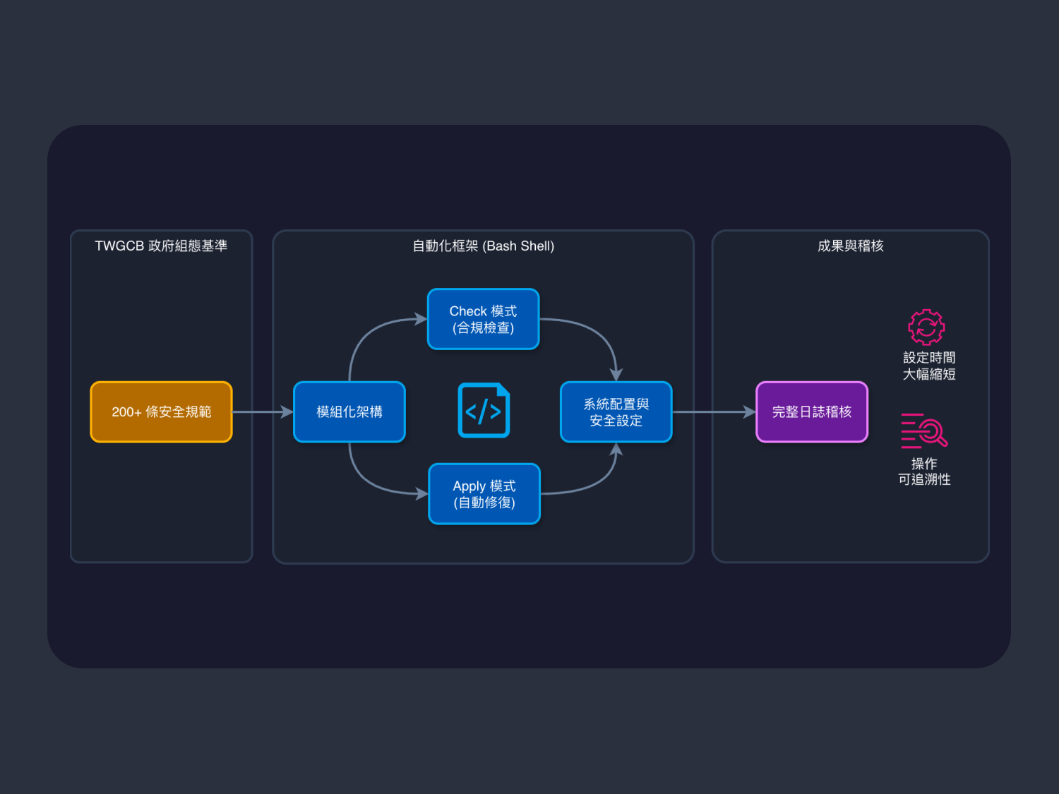 Cover of 政府組態基準 (GCB) 自動化合規框架