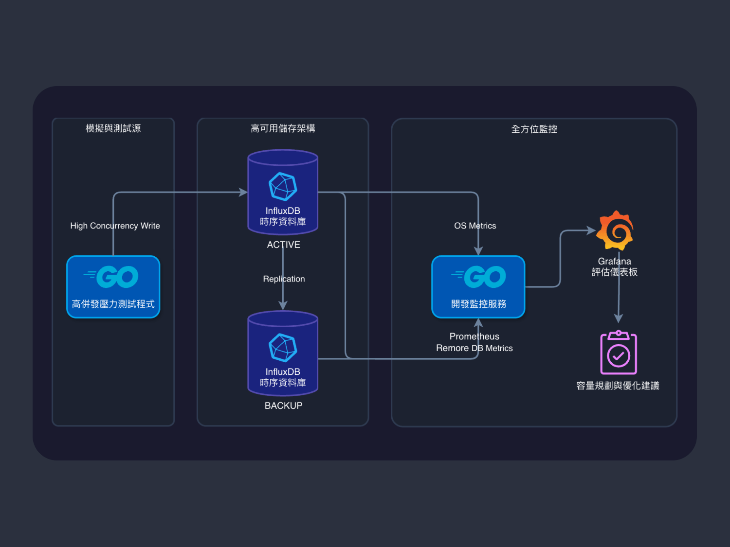 Cover of 大規模工業物聯網 (IIoT) 數據整合平台