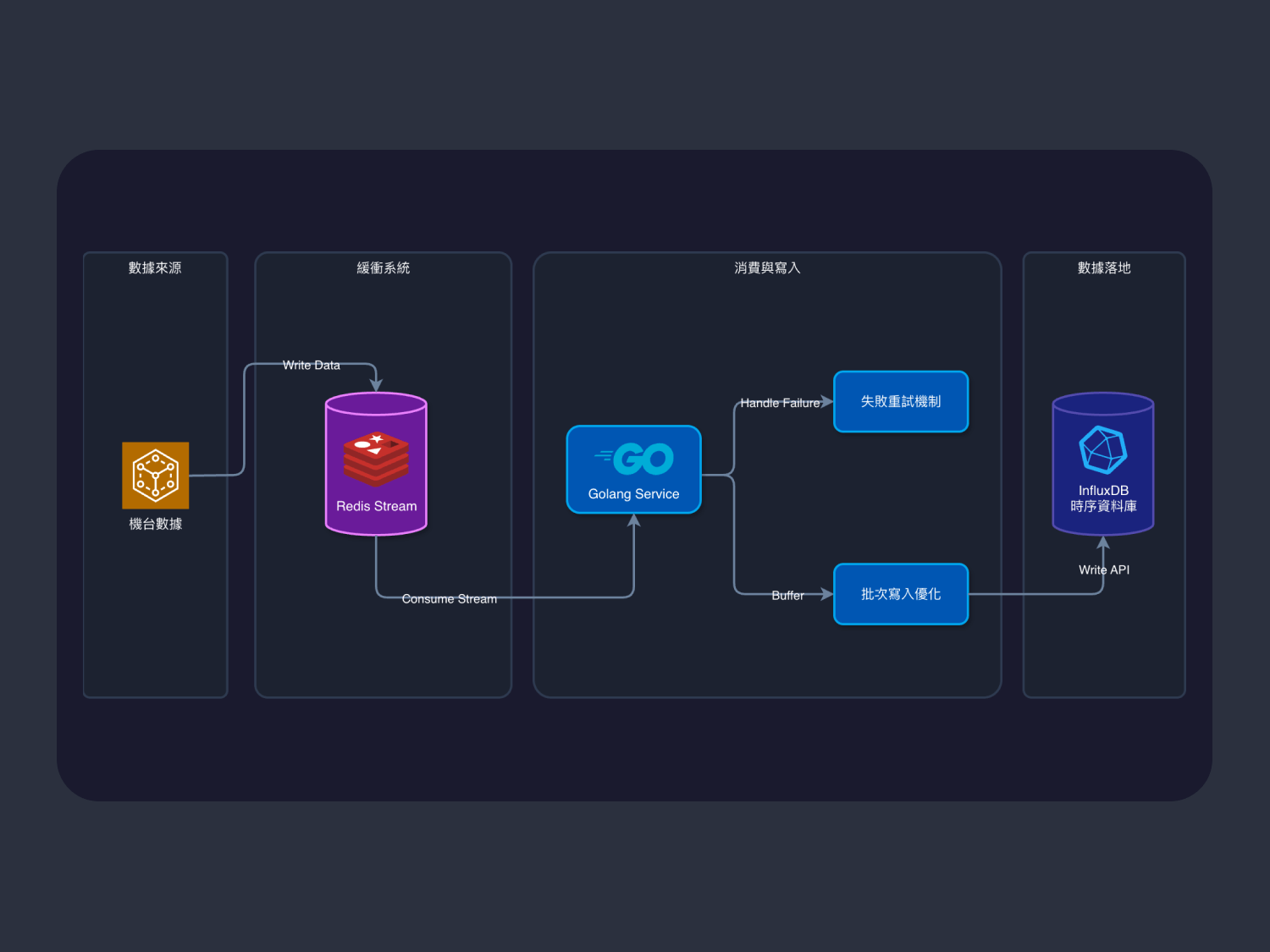 Cover of 台泥儲能高可用性 InfluxDB 監控架構