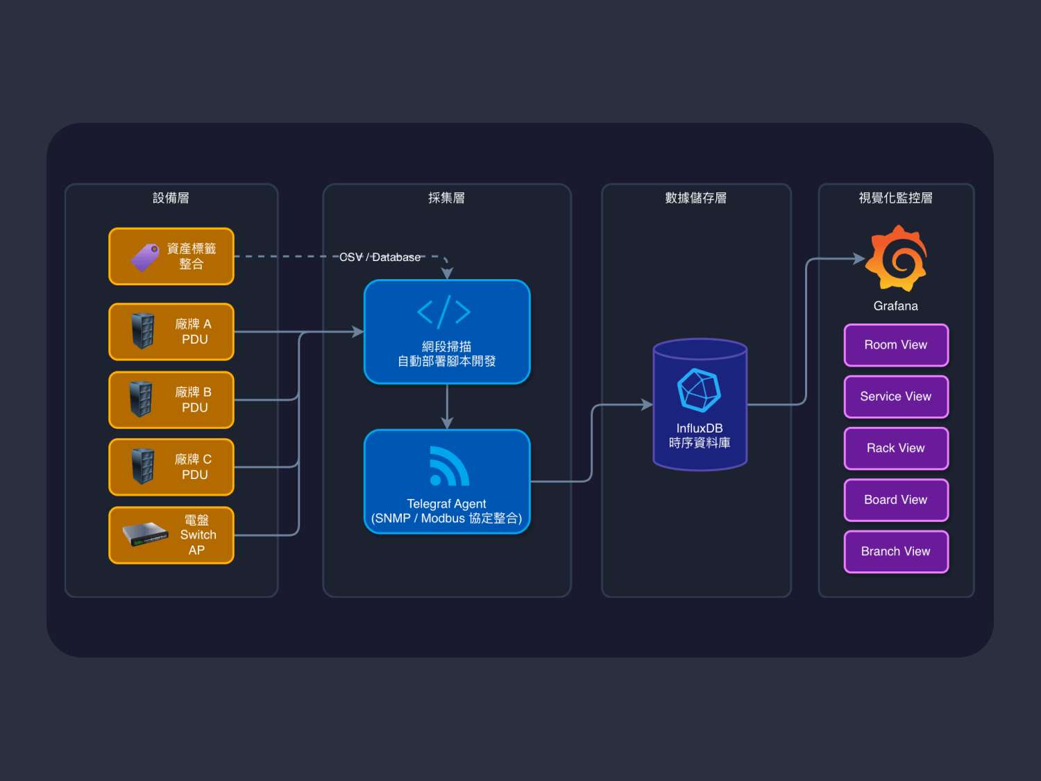 Cover of 台積電機房基礎設施與電力監控系統