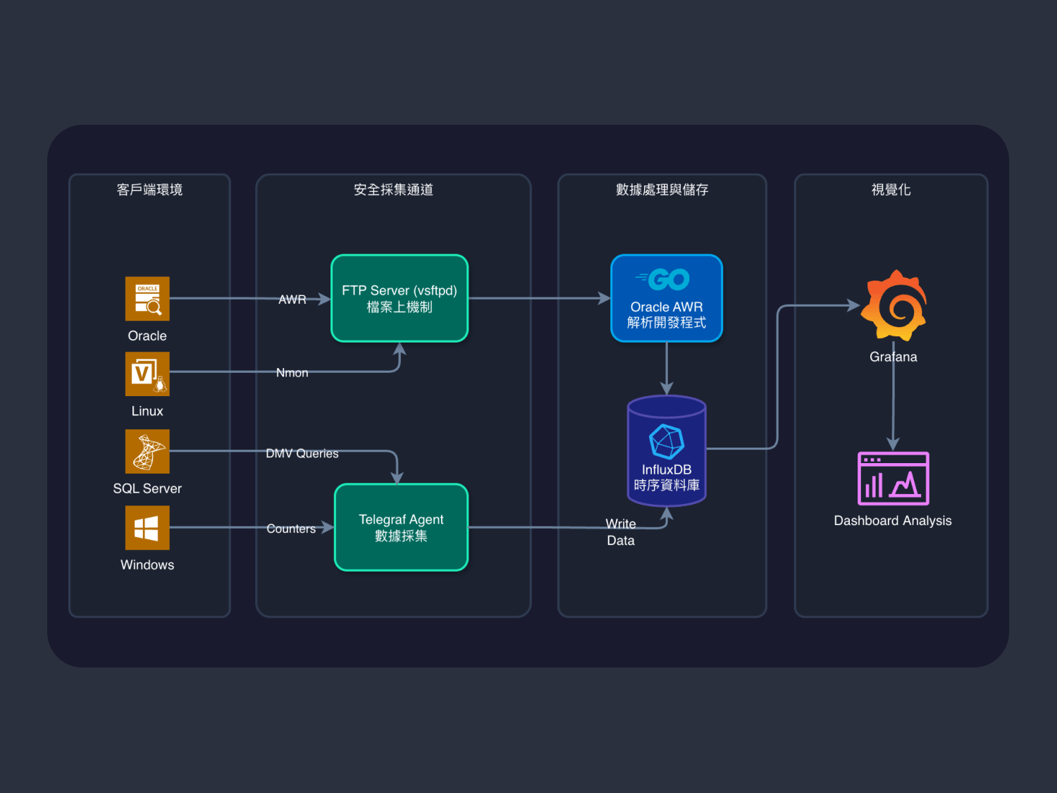 Cover of Oracle & SQL Server 雙資料庫健檢平台